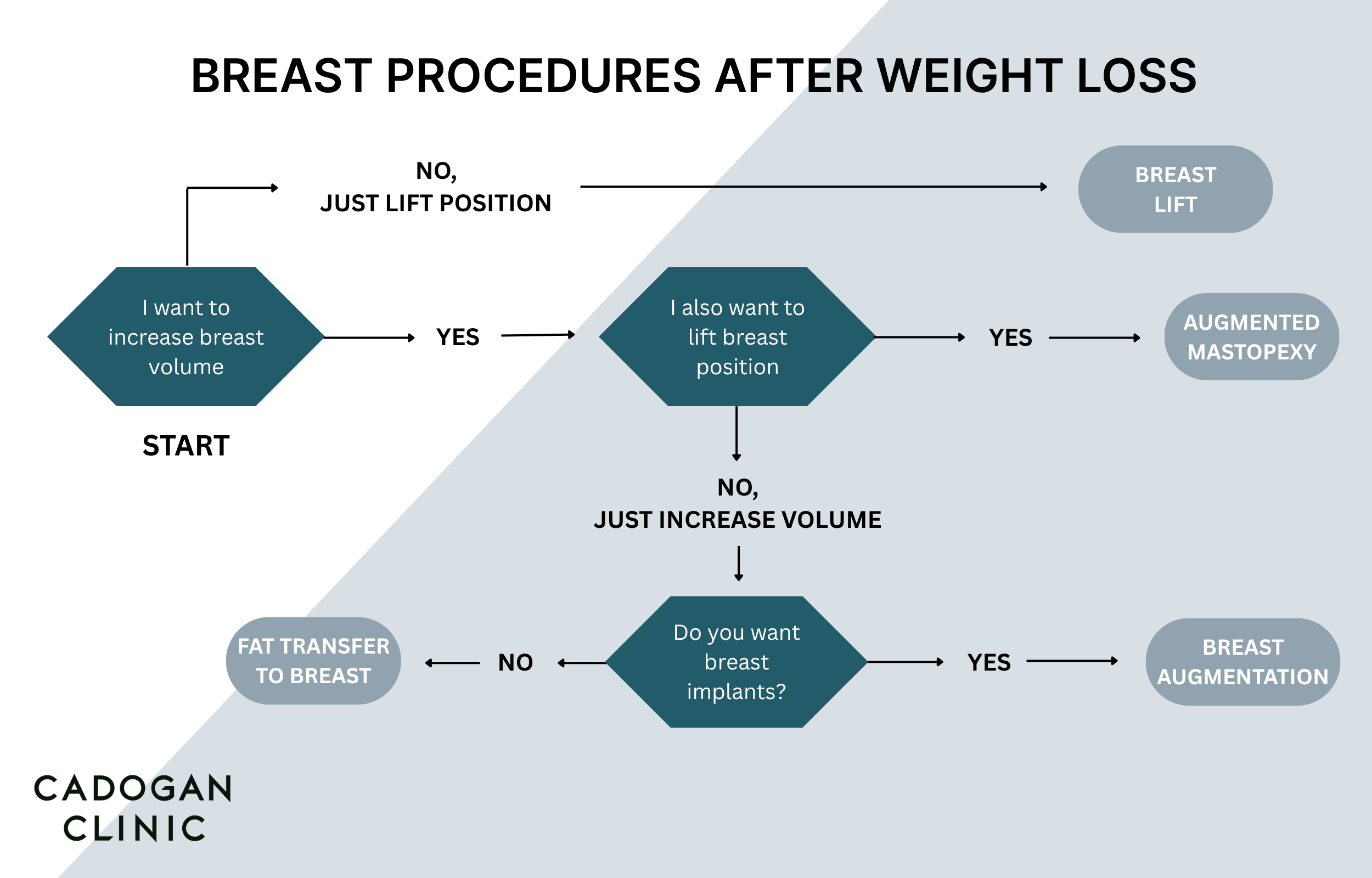 A flow chart showing the different surgical options to treat common breast concerns after weight loss